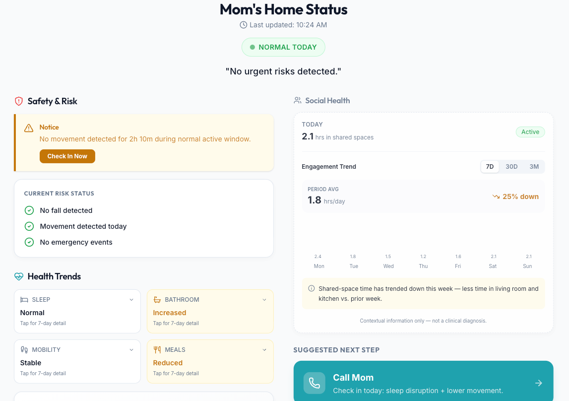 Sova Care Family Dashboard — Mom's Home Status