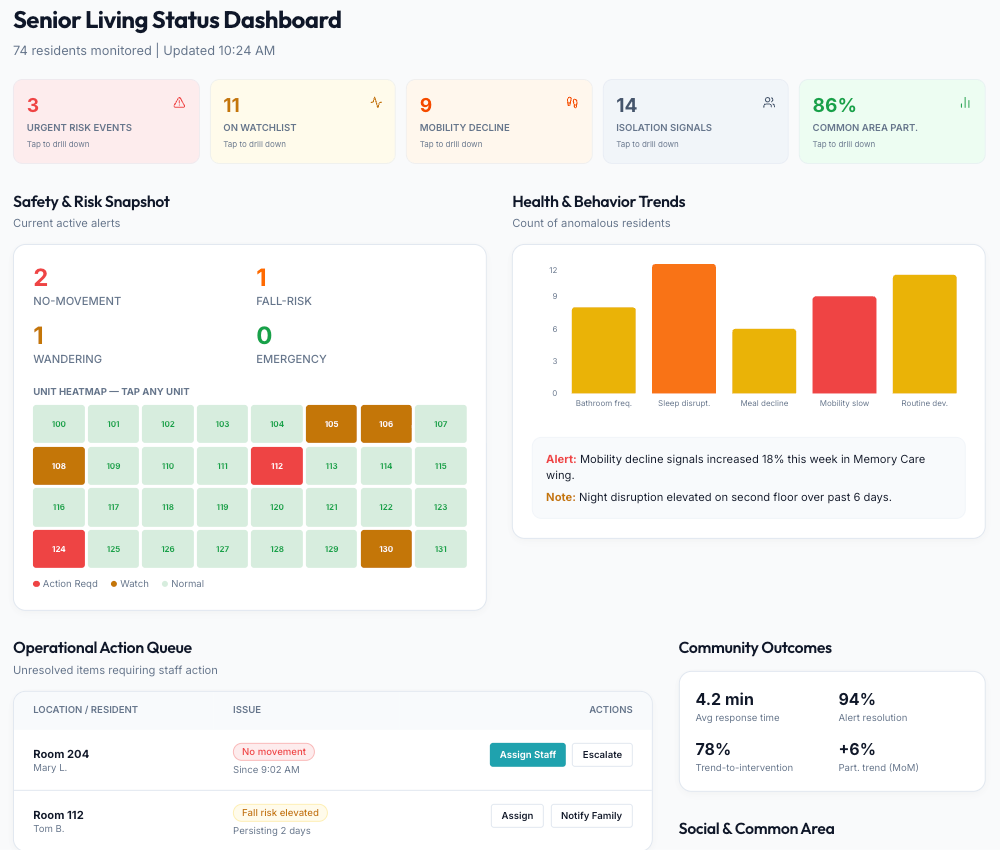 Sova Care Senior Living Status Dashboard